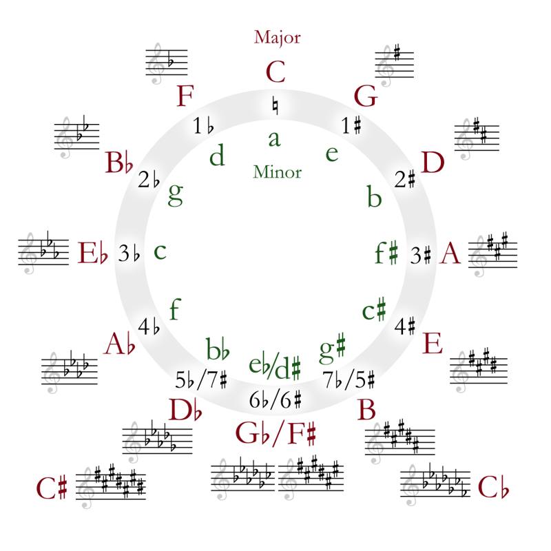 Diagram of the circle of fifths
